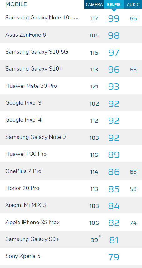 Sony Xperia 5 в тестах DxOMark на качество съемки селфи. Смартфону не удалось попасть в первую десятку рейтинга