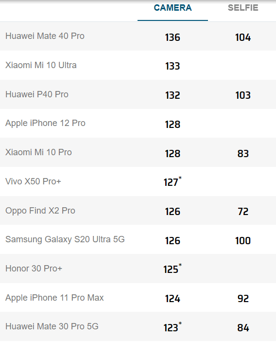 iPhone 12 Pro. Тесты на качество съемки от DxOMark показали, что смартфон находится на уровне Xiaomi Mi 10 Pro и уступает Mi 10 Ultra