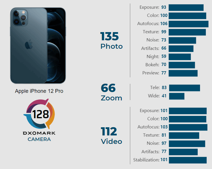 iPhone 12 Pro. Тесты на качество съемки от DxOMark показали, что смартфон находится на уровне Xiaomi Mi 10 Pro и уступает Mi 10 Ultra