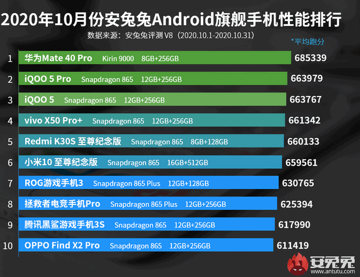 В рейтинге самых мощных смартфонов AnTuTu новый лидер. Теперь его возглавляет Huawei Mate 40 Pro