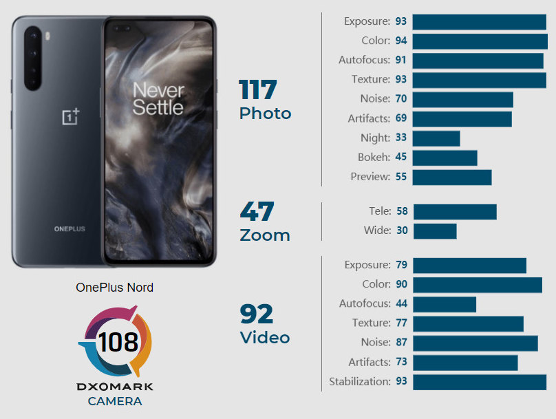 OnePlus Nord в тестах на качество съемки DxOMark показал результаты чуть лучше, чем у Apple iPhone XS Max