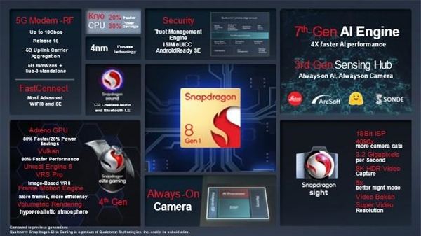 Qualcomm Snapdragon 8 Gen1 официально представлен: самый мощный процессор для мобильных устройств на сегодняшний день