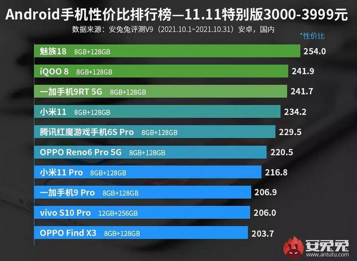 Рейтинг смартфонов по лучшему соотношению цена/качество от AnTuTu возглавил смартфон… Meizu 18 Pro. Среди самых дешевых – лучший Redmi Note 10 Pro