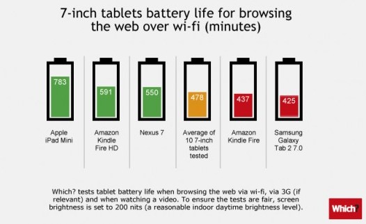 У какого планшета самая лучшая батарея?