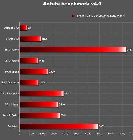 ASUS PadFone X. Новинка замечена в базе данных AnTuTu с весьма впечатляющими результатами.
