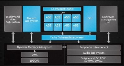 Huawei Kirin 620, Новый восьмиядерный 64-разрядный процессор китайской компании для смартфонов и планшетов официально представлен