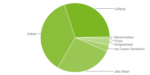 Статистика Android. На начало декабря 2015 г. Android 6.0 Marshmallow был установлен всего на 0.5% устройств с операционной системой Google на борту
