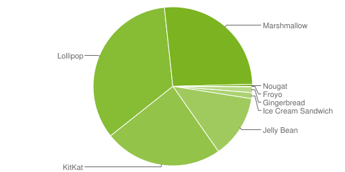 Статистика Android. На начало ноября 2016 г. Android 7.0 Nougat был установлен на 0.4 % всех устройств с этой операционной системой на борту