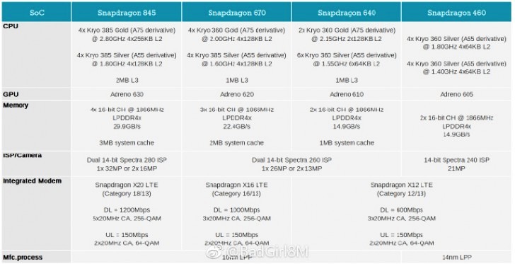 Snapdragon 670, 640 и 460. Характеристики новых процессоров Qualcomm