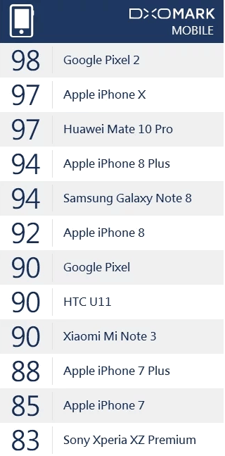 Xiaomi Mi Note 3. Камера смартфона в тестах DxOMark опередеила камеры Phone 7 и Google Pixel
