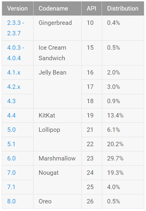 Статистика Android: в ноябре Android 8 Oreo почти удвоил свою долю, доля Android 7 Nougat продолжает расти