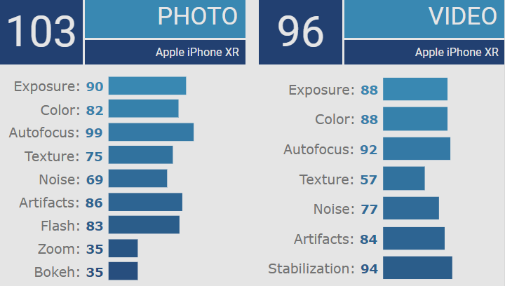 Лучший смартфон с одиночной камерой на сегодняшний день — это iPhone XR (тест DxOMark)