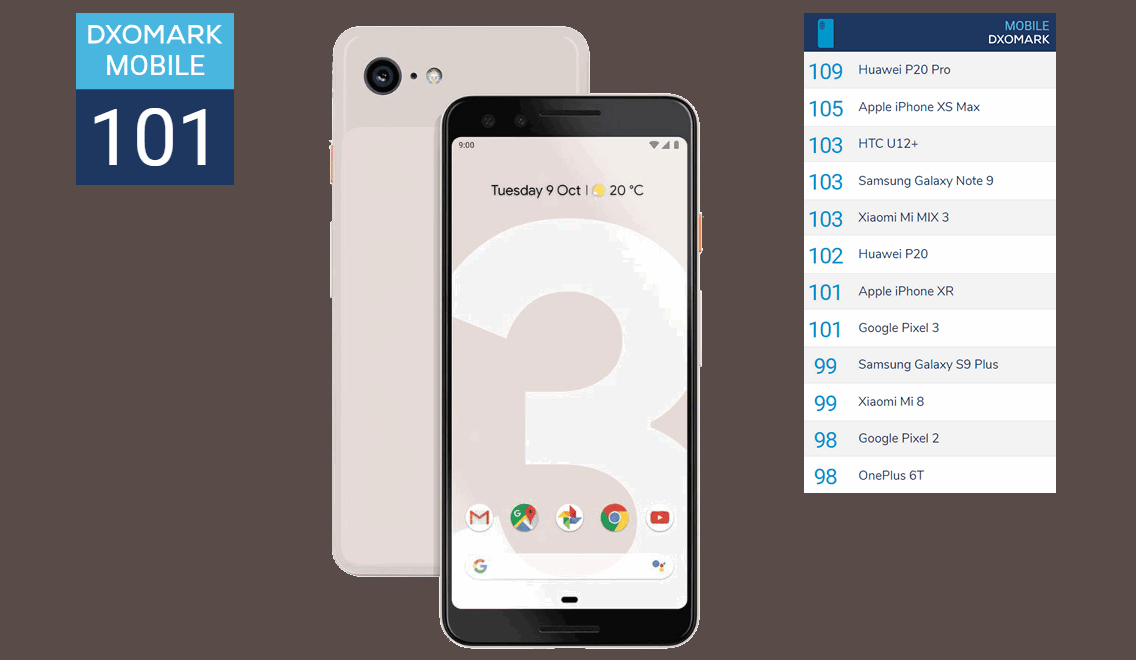 Google Pixel 3 занял восьмое место в рейтинге лучших смартфонов области фото и видео съемки по версии DxoMark