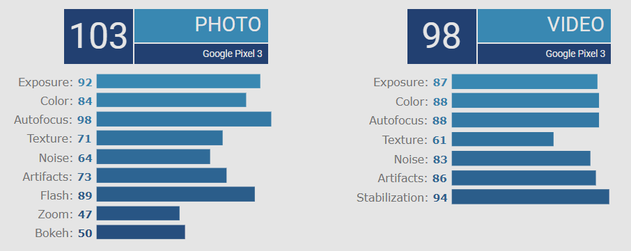 Google Pixel 3 занял восьмое место в рейтинге лучших смартфонов области фото и видео съемки по версии DxoMark