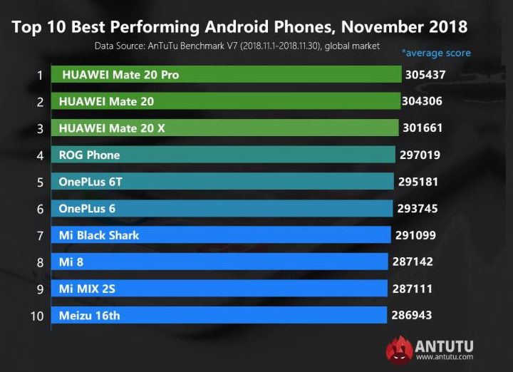 Самые быстрые Android смартфоны ноября 2018 г. по версии AnTuTu (Топ 10)