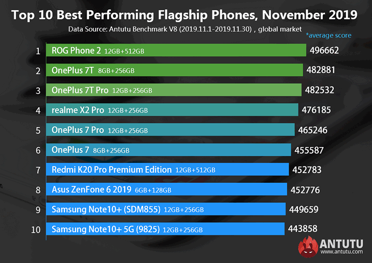 Самые мощные Android смартфоны ноября 2019 г. по версии AnTuTu