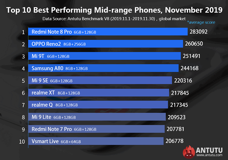 Самые мощные Android смартфоны ноября 2019 г. по версии AnTuTu