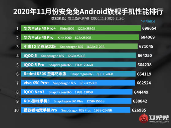 Самый быстрый Android смартфон на рынке по версии AnTuTu по-прежнему Huawei Mate 40 Pro Plus 