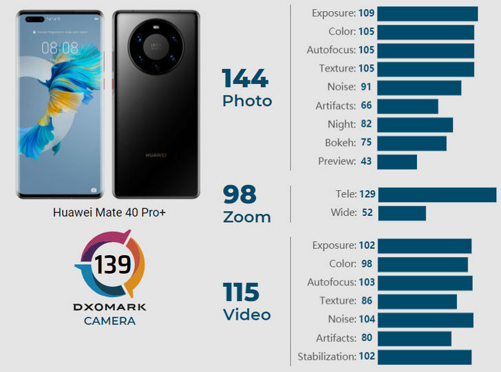 Mate40 Pro+ стал лучшим смартфоном для съемки фото и видео по версии DXOMARK