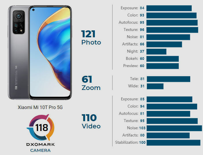 Xiaomi Mi 10T Pro 5G в тестах DxOMark на качество фото и видео съемки обошел Samsung Galaxy Note 20 Ultra 