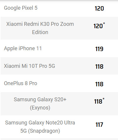 Xiaomi Mi 10T Pro 5G в тестах DxOMark на качество фото и видео съемки обошел Samsung Galaxy Note 20 Ultra 