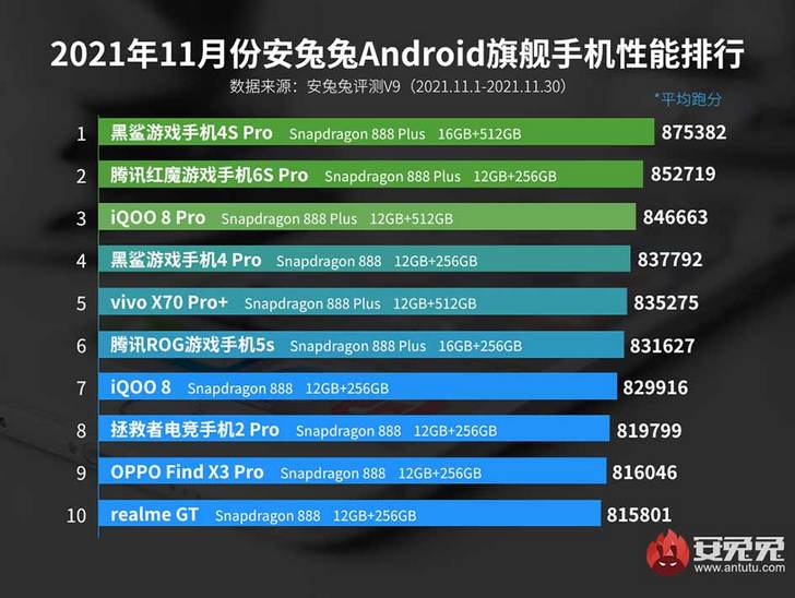 Топ 10 самых мощных Android смартфонов ноября по версии AnTuTu возглавил новый геймерский телефон Black Shark 4S Pro