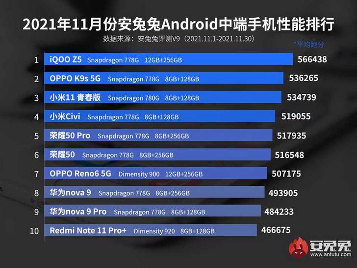 Топ 10 самых мощных Android смартфонов ноября по версии AnTuTu возглавил новый геймерский телефон Black Shark 4S Pro