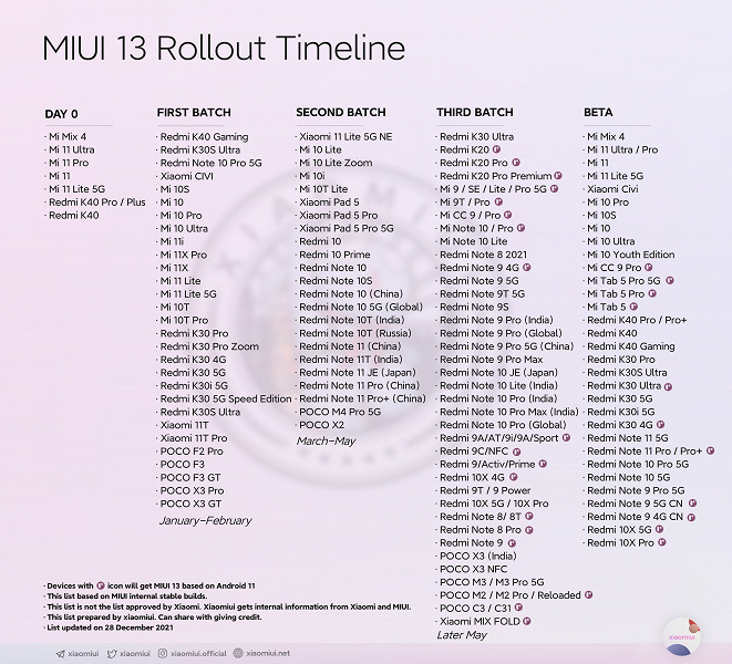 Какие смартфоны Xiaomi и её суббрендов Redmi и Poco получат обновление MIUI 13 и когда это произойдет